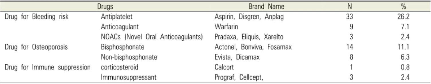 Table 3. Classifications of Drugs 