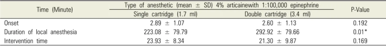 Table 3. The correlation of prolonged EPT with the success rate in the single and double cartridge groups