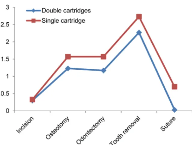 Fig. 5. Intra-operative pain score in the single and double cartridge groups.