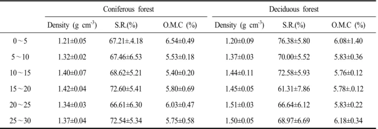 Table 1. Comparison of soil properties between coniferous forest and deciduous forest