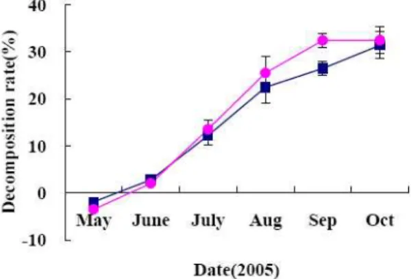 Fig. 4. Decomposition rate of litter between coniferous ( ) and deciduous forests( ).
