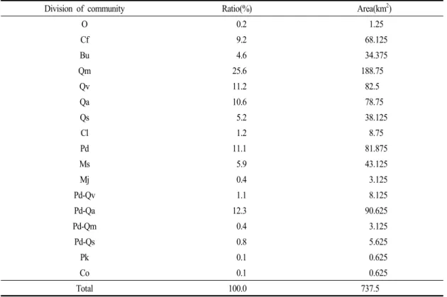 Table 7. The distribution area of plant communities on Mt. Cheonseong
