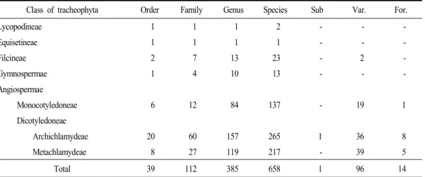 Table 1. The number of plants distributed on Mt. Gaji Provincial park(Mt. Cheonseong and Mt