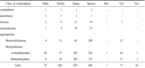 Table 3. The number of plants distributed on Mt. Cheonseong