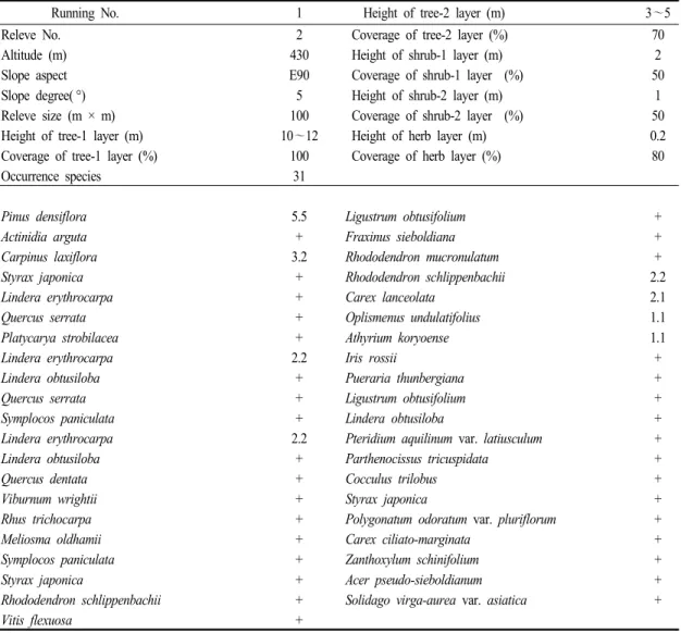 Table 5. The Vegetation table of Pinus densiflora community
