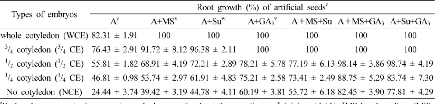 Table 1. The percentage (%) of root length (> 1 ㎝) from artificial seeds of embryo with whole cotyledon (WCE), of embryo with  3 / 4