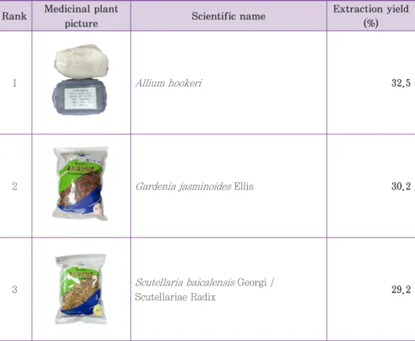 Table 1. Extraction yield (%) of 30 medicinal plants Rank Medicinal plant 