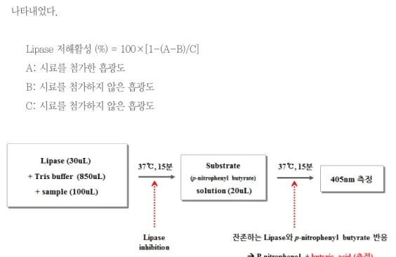 Fig 6. Method for the detection of lipase activity using p-nitrophenol butyrate as substrate.