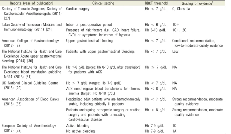 Table 1. Recent recommendations and clinical guidelines on the threshold for a red blood cell transfusion