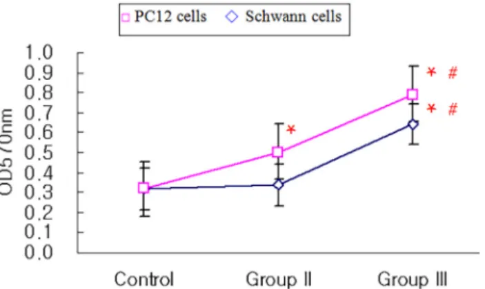 Fig. 2. Cellular attachment on tissue-engineered nerve conduit by MTT assay in control, Group I and Group II after 48 hr incubation (*P < 0.05, compared with control; SC = Schwann cell).