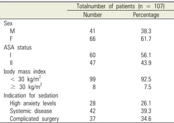 Table 1. Information pertaining to sex, ASA classification, body mass index, and indications for sedation for patients requiring minor oral surgery  