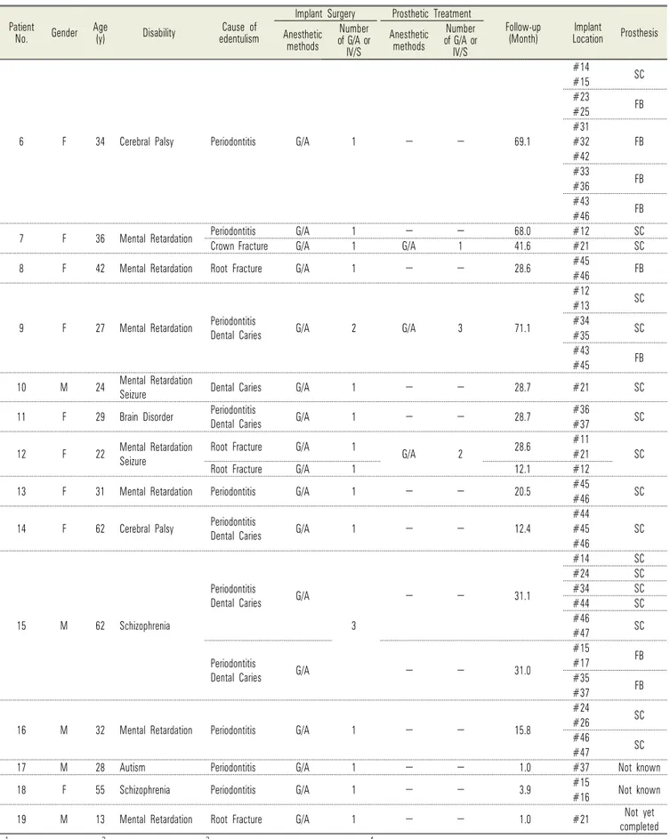 Table 2. Continued