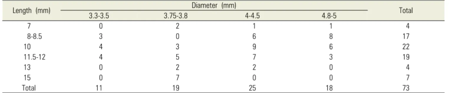 Table 3. Distribution of implants according to length and diameter