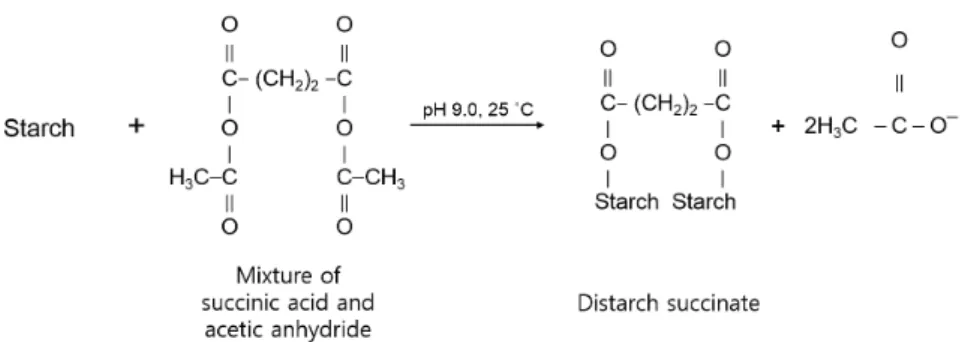 Fig. 2. Cross-linking reaction mechanism of starch with succinic acid. 지금까지의 가교화 전분에 관한 연구는 주로 옥수수 전분, 감자 전분, 고구마 전분을 위주로 되어 있어  쌀 전분에 관한 연구는 미비한 실정이다