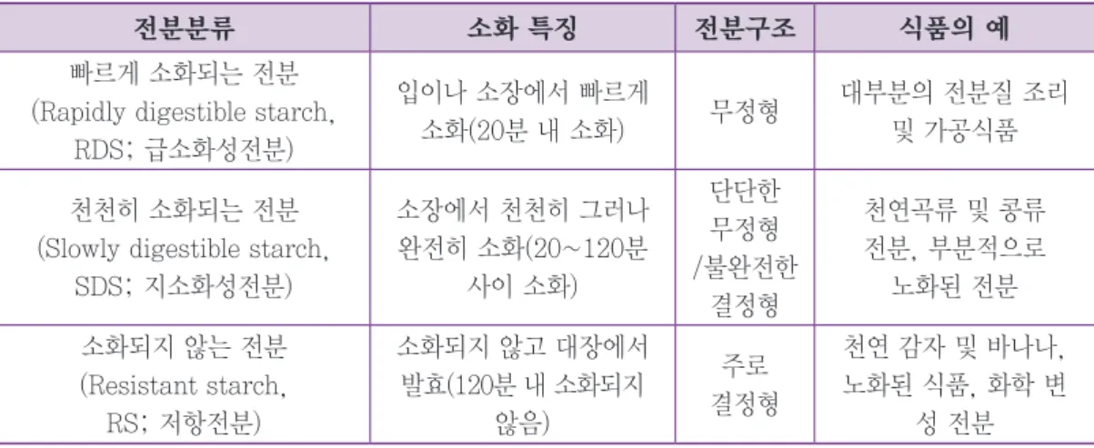 Table 1. Classification of starch according to digestibility