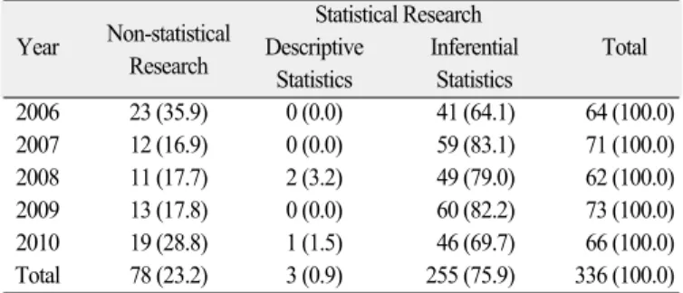 Table 1. Frequency of descriptive and inferential statistics in the Journal of Korean Academy of Prosthodontics by year (%)