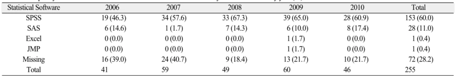 Table 3. Frequency of the use of statistical methods in the Journal of Korean Academy of Prosthodontics by year (%)