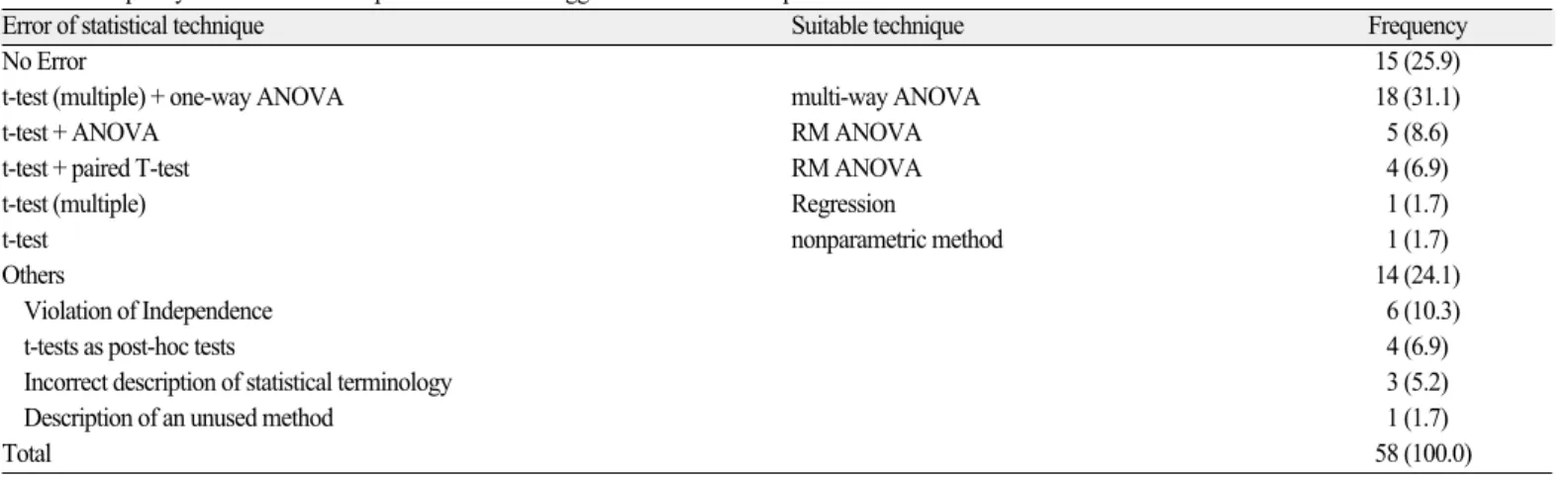 Table 5. Frequency of the misused Paired t-test and suggested suitable technique 