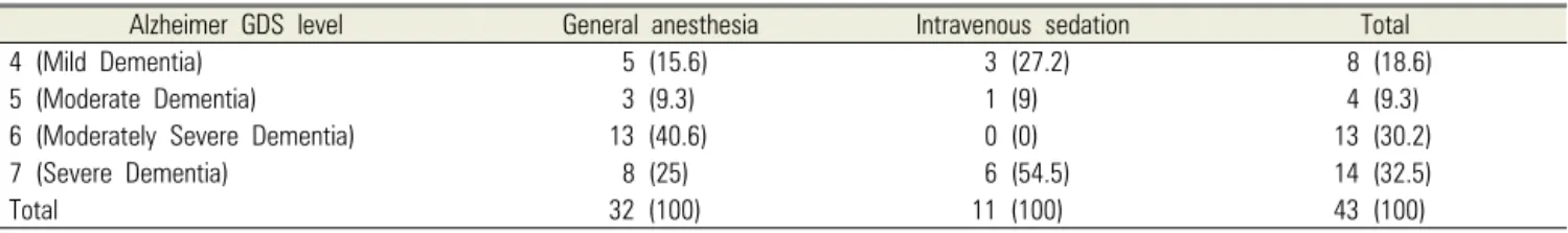 Table 2. Patients’ Alzheimer GDS level and choice of anesthesia method