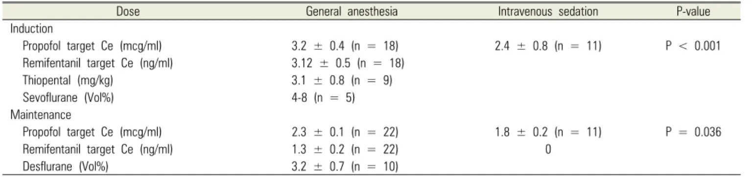 Table 4. Anesthesia induction and maintenance dose