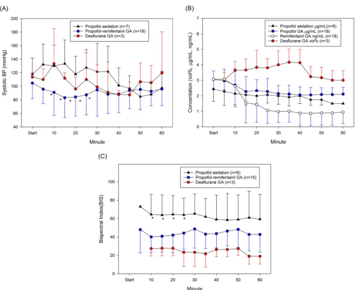 Fig. 2. Trends of monitoring values are shown. Patients were divided into three groups according to the anesthetics used, and trends were observed for each group