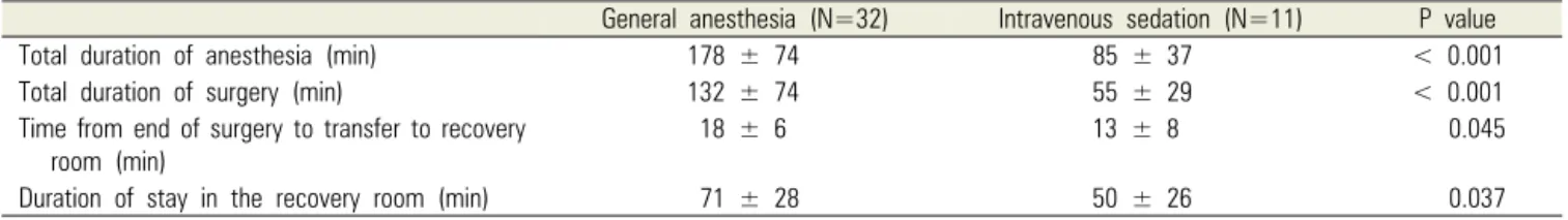 Table 5. Anesthesia and recovery duration