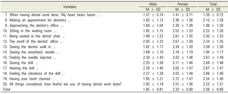Table 3. Factors affecting dental fear