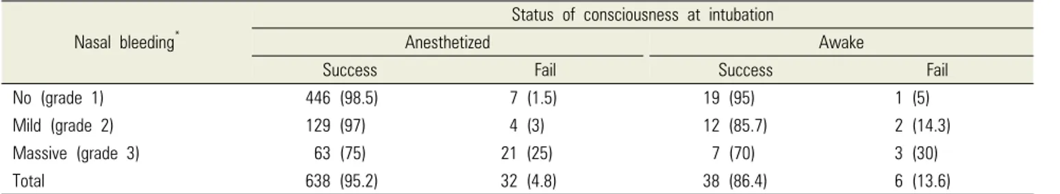 Table 3. Influence of nasal bleeding on the success rate of flexible endoscopy