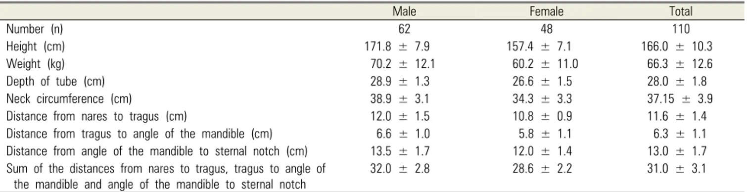 Table 2. Comparison of anthropometric parameters between male and female patients