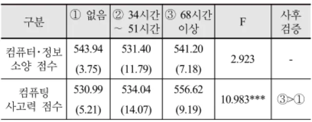 표 9. ‘정보’ 과목 누적 시수에 따른 컴퓨터･정보 소양 및 컴 퓨팅 사고력 (전체) 구분 ①  없음 ② 34시간  ∼ 51시간 ③ 68시간 이상 F 사후검증 컴퓨터･정보  소양 점수 543.94 531.40 541.20 2.923  -(3.75) (11.79) (7.18) 컴퓨팅  사고력 점수 530.99 534.04 556.62 10.983*** ③>① (5.21) (14.07) (9.19) ( ): 표준오차, ***: p<.001 ‘정보