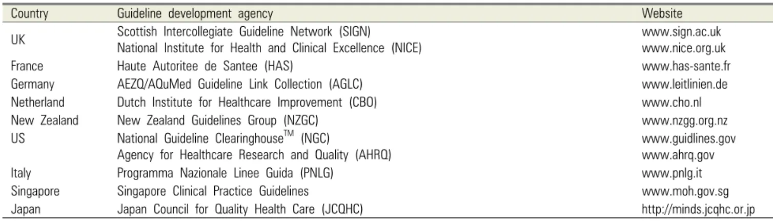 Table 4. Guideline development agencies in several countries