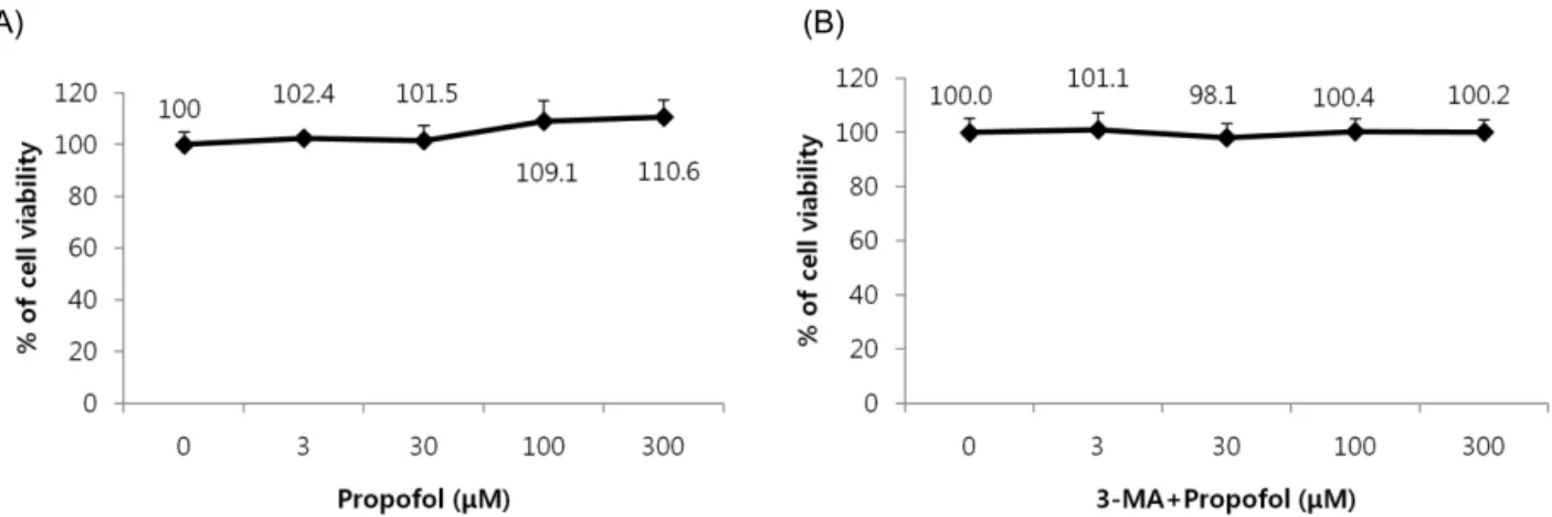 Fig. 2. Effect of propofol and 3-MA on cell viability. (A) The viability of propofol-treated hFOB cells