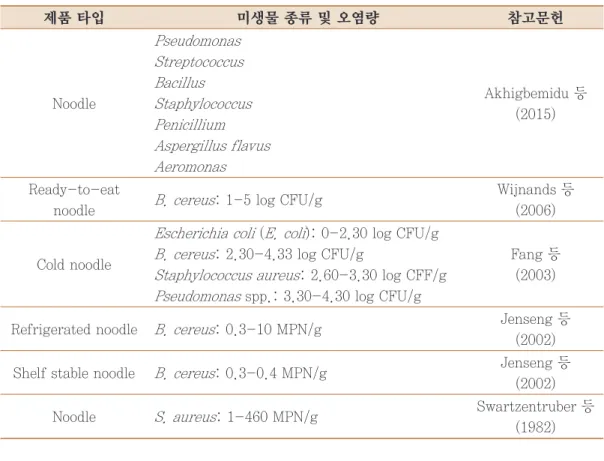 표 5. 선행연구를 통해 보고된 면류 제품의 미생물 검출 사례 제품 타입 미생물 종류 및 오염량 참고문헌 Noodle Pseudomonas StreptococcusBacillus Staphylococcus  Penicillium Aspergillus flavus Aeromonas Akhigbemidu 등(2015) Ready-to-eat 