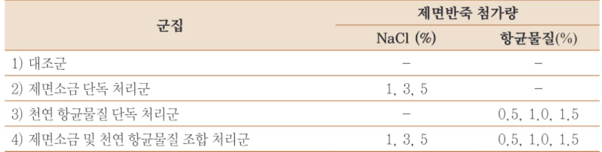 표 11. 제면반죽 단계 천연 항균물질 적용 실험 디자인 군집 제면반죽 첨가량 NaCl (%) 항균물질(%) 1) 대조군 -  -2) 제면소금 단독 처리군 1, 3, 5  -3) 천연 항균물질 단독 처리군 - 0.5, 1.0, 1.5 4) 제면소금 및 천연 항균물질 조합 처리군 1, 3, 5 0.5, 1.0, 1.5 (2) 밀봉 및 장기 저장 ● 2.3의 (5)의 방법과 동일한 방식으로 저장하면서 저장 3, 5, 7, 14, 21일 후 시료를 채취하여 외