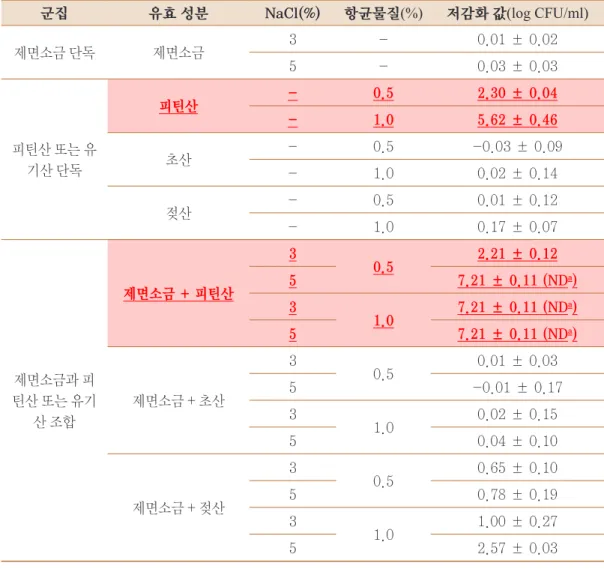 표 12. 제면소금 및 천연 항균물질 조성별 혼합제제의 살균력 비교 결과