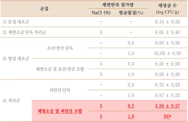 표 13. 제면반죽 단계 천연 항균물질 적용성 평가 실험 결과: 저장 5일 후 군집 제면반죽 첨가량 대장균 수 (log CFU/g) NaCl (%) 항균물질(%) 1) 음성 대조군 - - 9.15 ± 0.25 2) 제면소금 단독 처리군 5 - 9.85 ± 0.40 3) 양성 대조군 초산/젖산 단독 - 0.5 9.50 ± 0.35-1.0 10.02 ± 0.20  제면소금 및 초산/젖산 조합 5 0.5 9.25 ± 0.25 5 1.0 9.58 ± 0.30 4