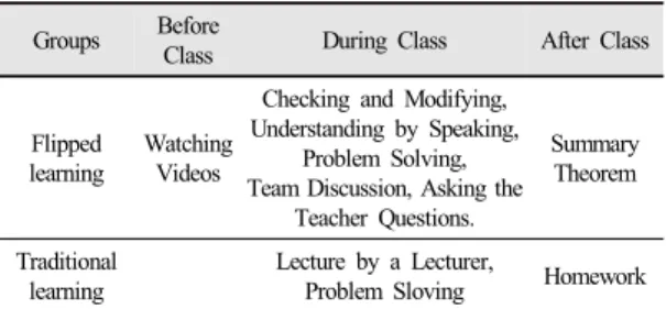 Table 2. Experimental Design Groups 1st  Experimental  treatment 1st Learning Evaluation 2nd  Experimental treatment 2nd  Learning  Evaluation Flipped  learning  Group  FL1 Midterm FL2 Final Exam Traditional  learning  Group TL1 TL2