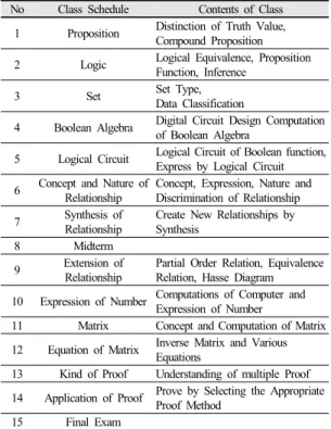Table 3. Curriculum of Basic Mathematics for Engineering No Class Schedule Contents of Class