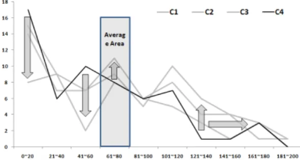 Figure 1. Number of people who belong to the distribution of  academic performances in experimental and controlled  groups
