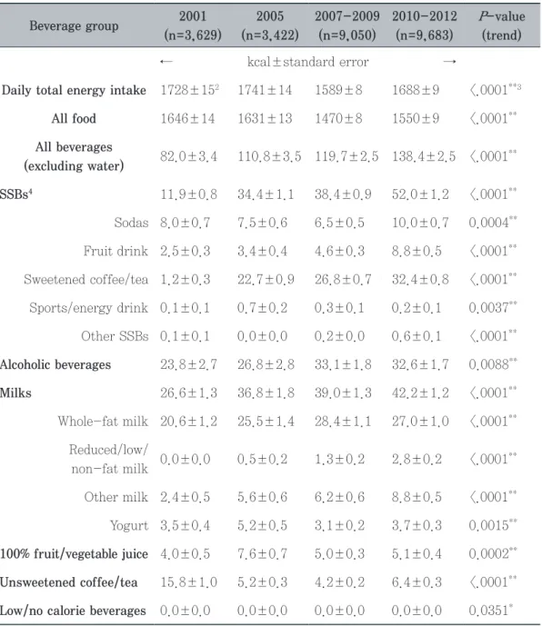 표 9. Energy intake from each beverage group among Korean women (≥20 y) 1 Beverage group 2001 (n=3,629) 2005 (n=3,422) 2007-2009(n=9,050) 2010-2012(n=9,683) P-value(trend) ←                 kcal±standard error                 →
