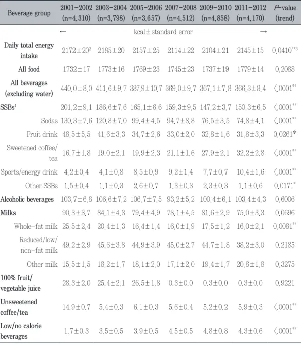 표 16. Energy intake from each beverage group among US adults (≥20 y) 1 Beverage group 2001-2002 (n=4,310) 2003-2004(n=3,798) 2005-2006(n=3,657) 2007-2008(n=4,512) 2009-2010(n=4,858) 2011-2012(n=4,170) P-value(trend) ←                                 kcal±s