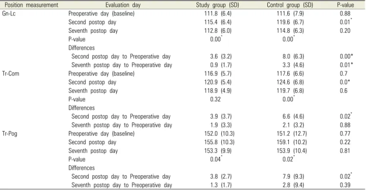 Table 3. Measurements of swelling and differences from preoperative day in study groups