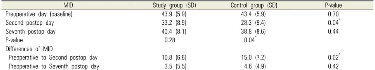Table 4. Measurements of trismus and differences frompre-operative day in the study groups