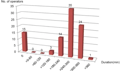 Fig. 5. Duration of anesthesia in the patients after IANB.