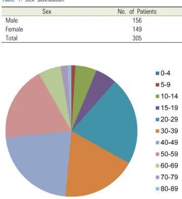 Table 1.  Sex distribution