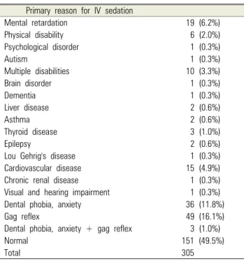 Table 5. Primary reason for IV sedation