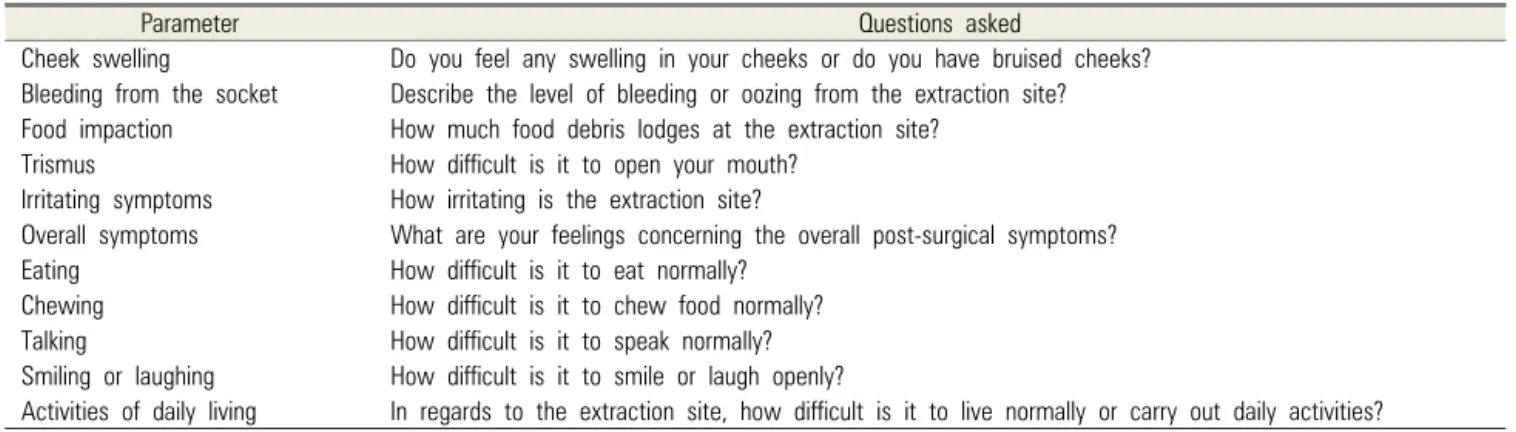 Table 1. Questions asked to verify VAS score of each parameter
