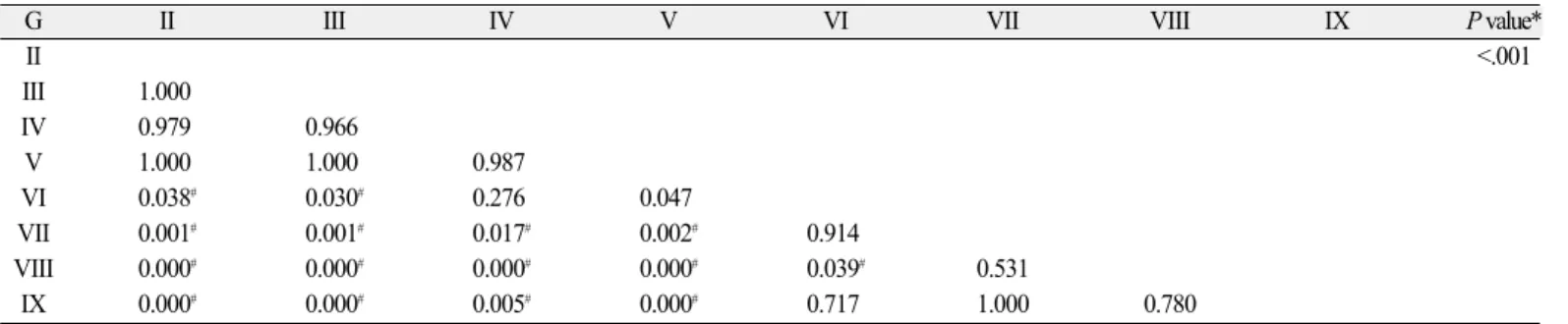 Table 4. Comparison of 1st removal torque force between experimental groups