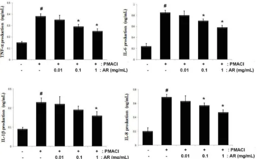 Fig. 2. Effects of AR on TNF-α, IL-6, IL-1β and IL-8 production in PMACI-stimulated HMC-1 cells