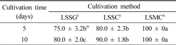 Table  2.  Total  length  (㎝)  of  lotus  sprouts  under  different  cultivation methods Cultivation  time  (days) Cultivation  method LSSG z   (㎝) LSSC y   (㎝) LSMC x   (㎝) 5   0.60 ± 0.02c w (100) v 1.95  ±  0.15b(327) 4.79  ±  1.23a(805) 10 2.85  ±  0.1